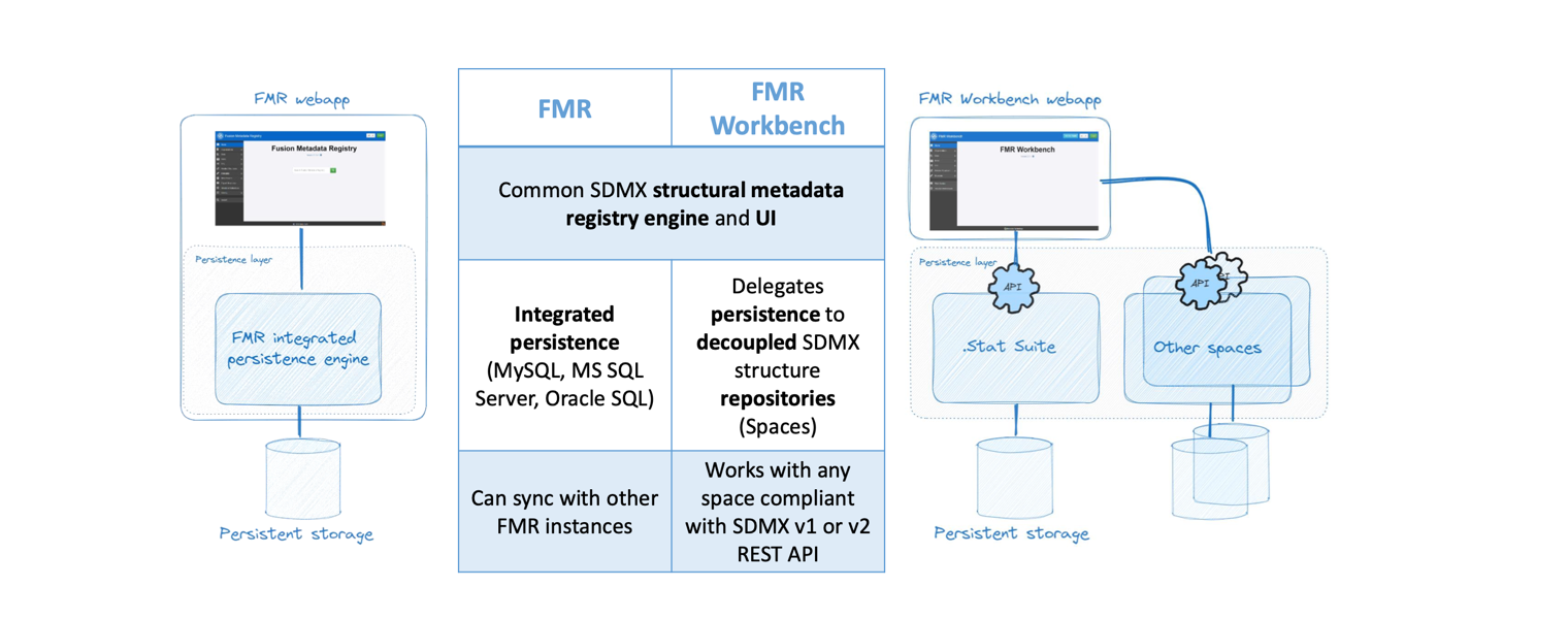 Unit 1: FMR Workbench vs FMR · sdmx.io