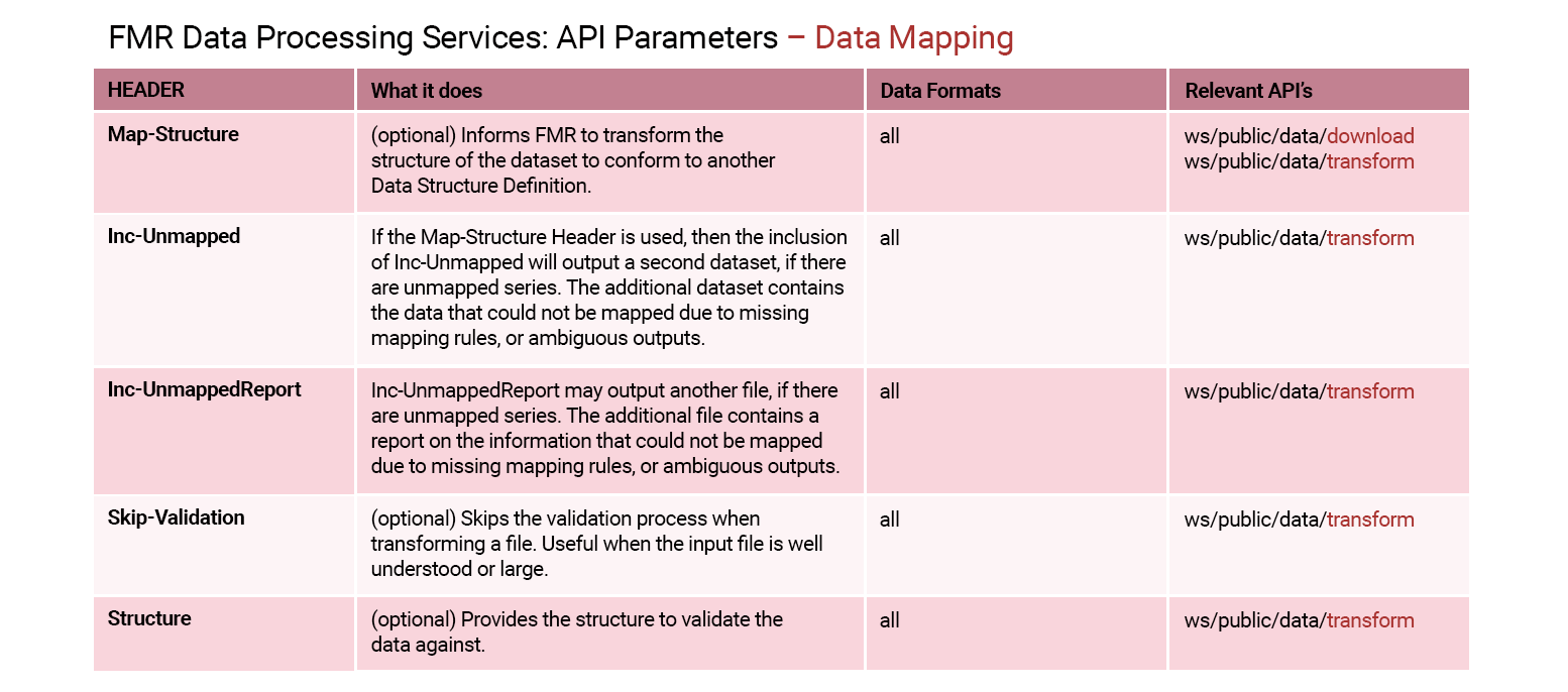 Unit 4: FMR Data Validation: Using the API · sdmx.io