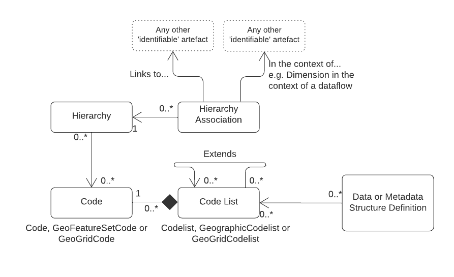 Hierarchical Codelist from SDMX 2.1 is now Hierarchy in the SDMX 3.0 information model